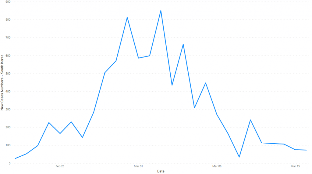 Business Intelligence corona